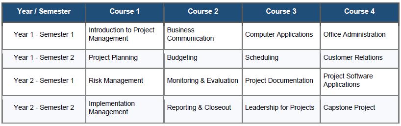 Diploma in Project Management - Logos University Global
